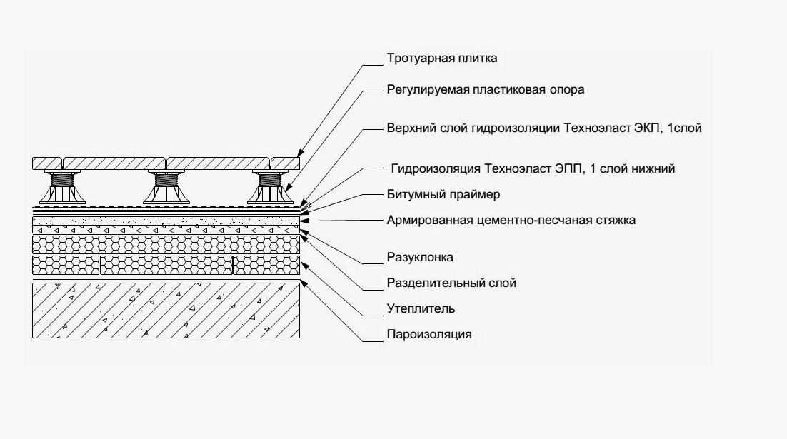Конструкция эксплуатируемой крыши