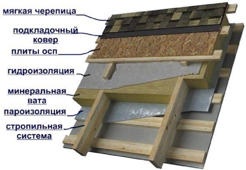 Пирог скатной мягкой кровли